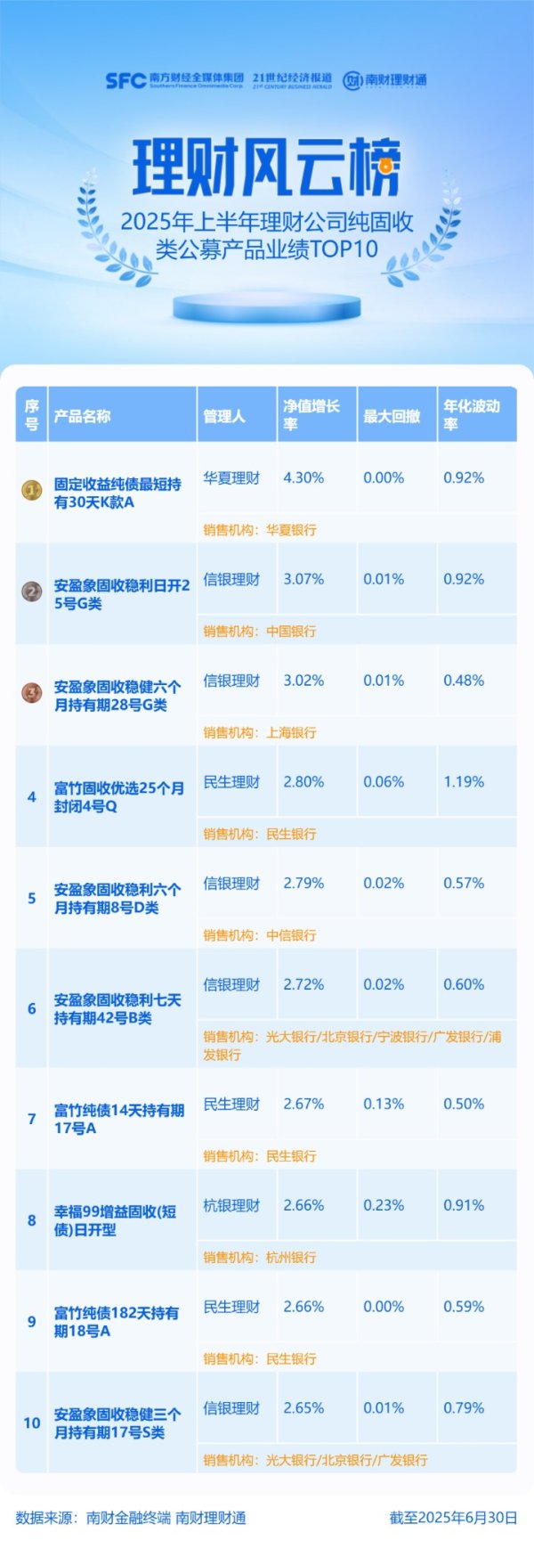 中国股票配资网 纯固收跌入“2”时代，华夏理财夺榜产品募集规模不足200万